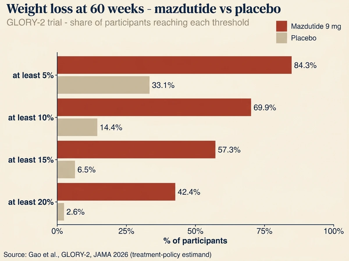 Bar chart of weight-loss responders at 60 weeks, mazdutide 9 mg versus placebo: at least 5% loss 84.3% vs 33.1%, at least 10% 69.9% vs 14.4%, at least 15% 57.3% vs 6.5%, at least 20% 42.4% vs 2.6%.